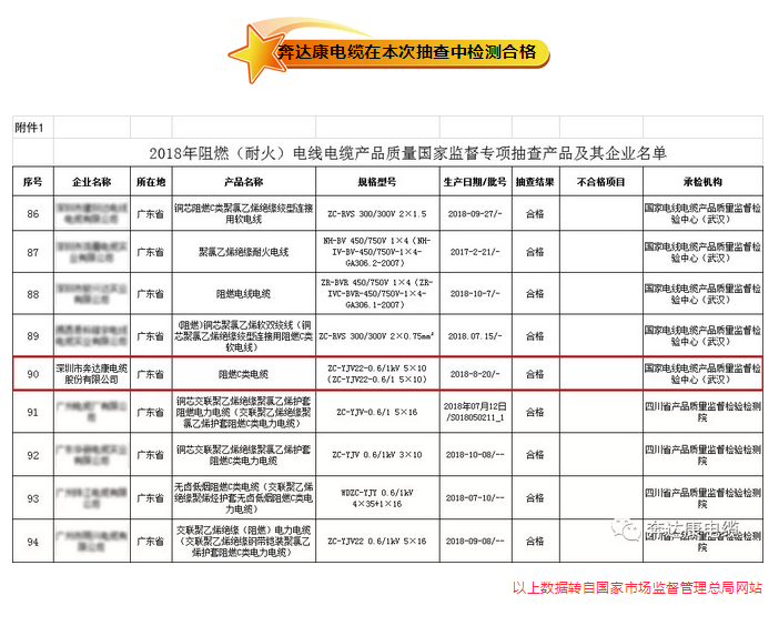 奔達康電纜國家電線電纜專項抽查質量通報