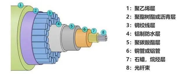 海底光纖的剖面圖